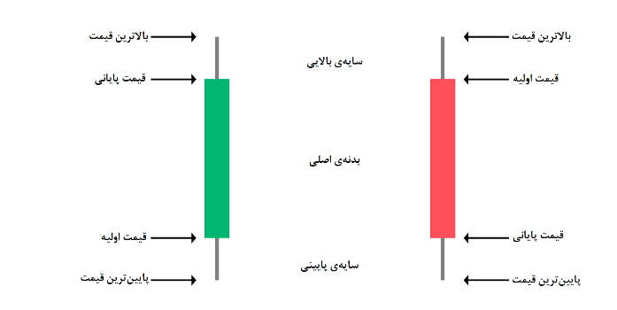 الگوهای پرایس اکشن 