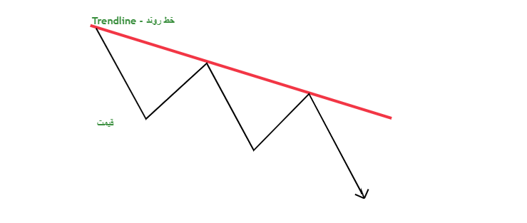 پرایس اکشن چیست