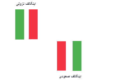 پرایس اکشن به زبان ساده