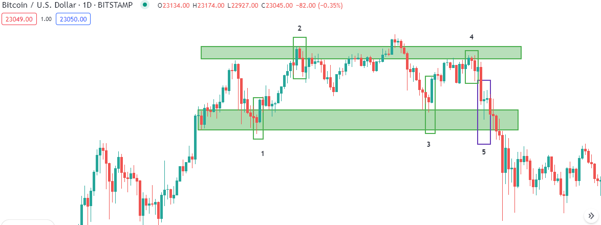 price action