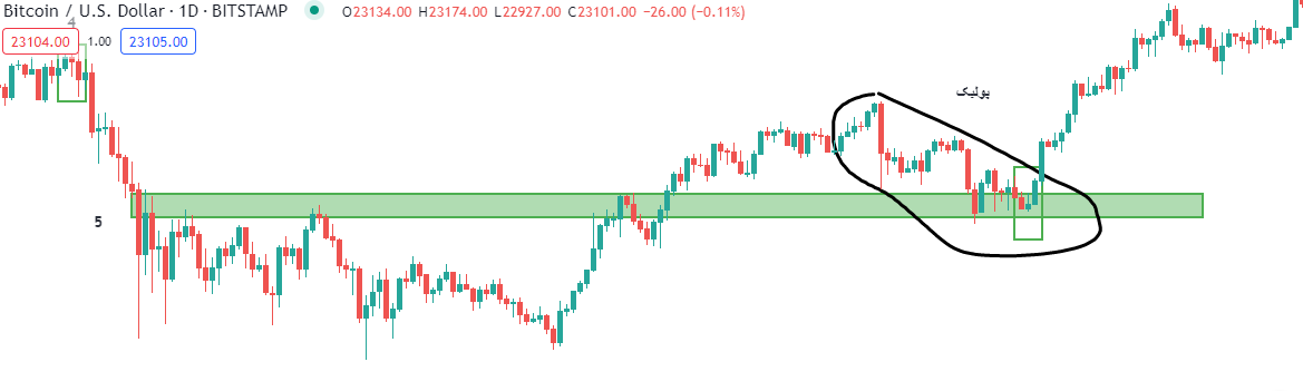 price action