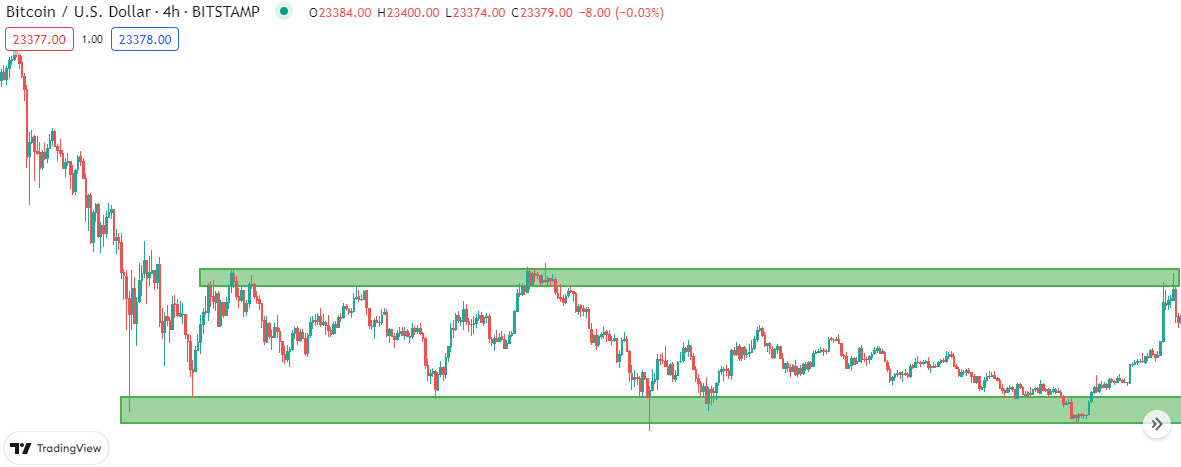 price action