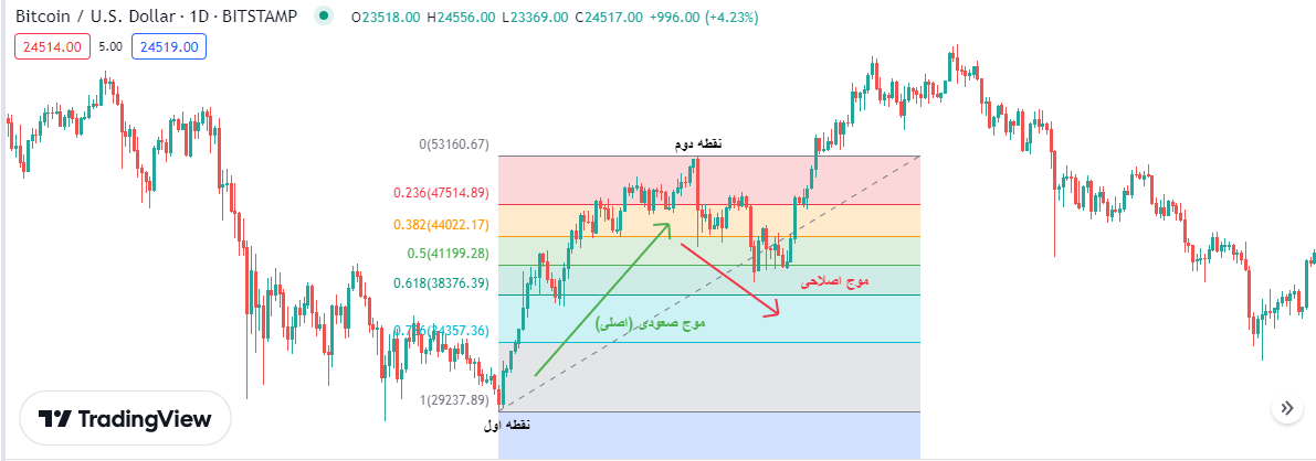 Fibonacci Retracement