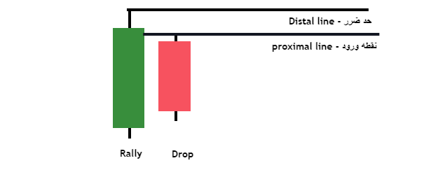 price action