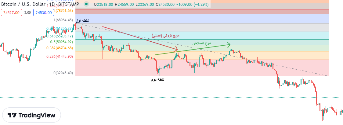 Fibonacci Retracement