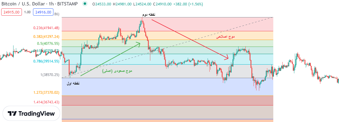 Fibonacci Retracement