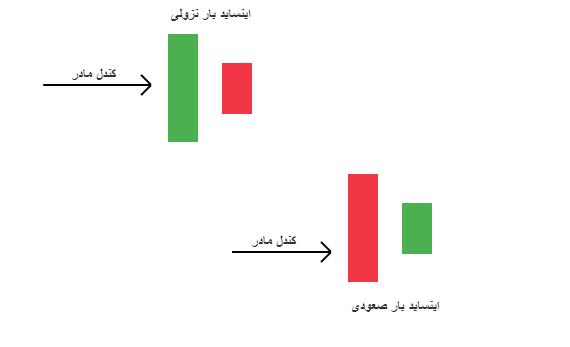 پرایس اکشن به زبان ساده