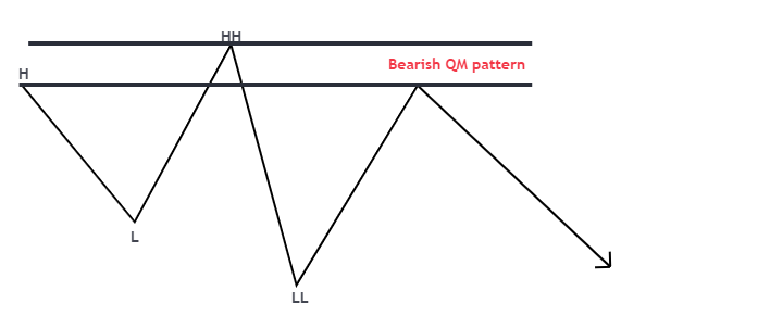 2 qm در پرایس اکشن rtm