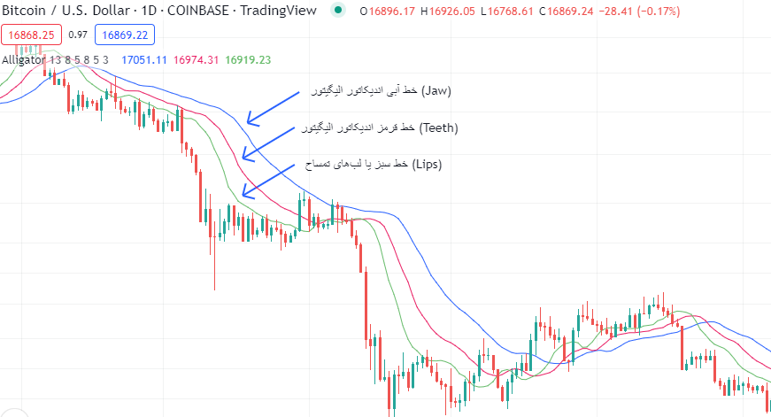 اندیکاتور به زبان ساده