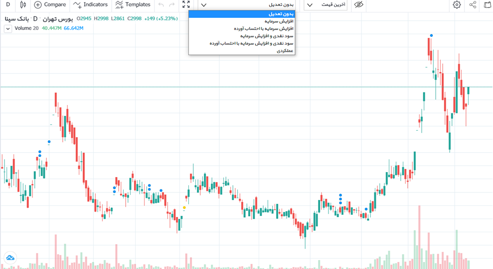 نمودار تعدیل نشده