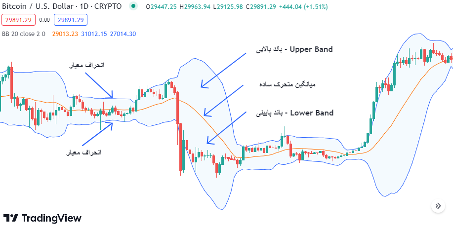 فرمول باند بولینگر