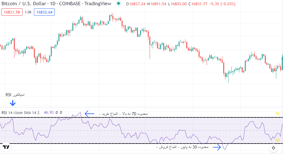 اندیکاتور RSI