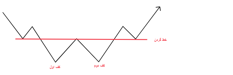 الگوی کف دوقلو