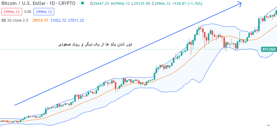 بولینگر باند در ارز دیجیتال