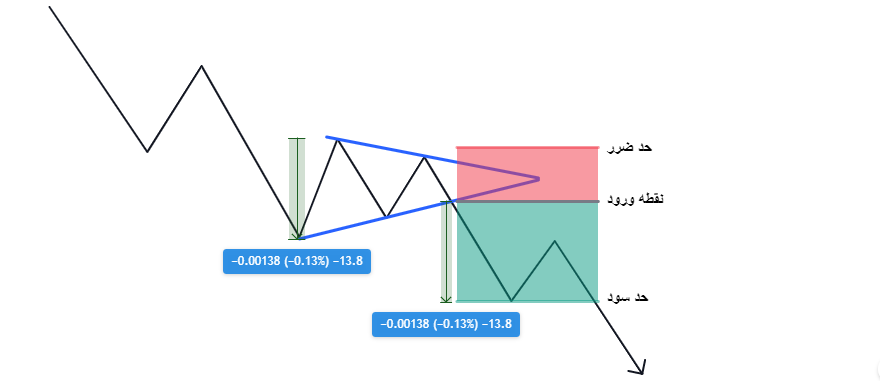 حد ضرر در الگوی مثلث