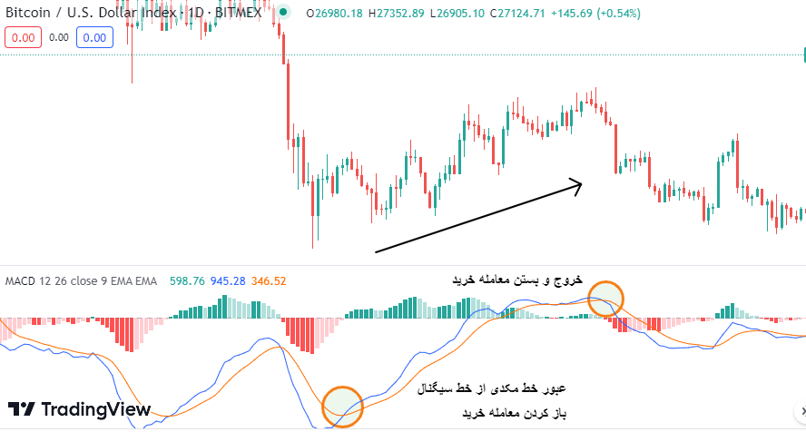 اندیکاتور macd