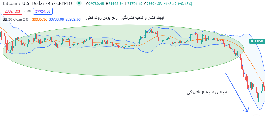 فشار در باند بولینگر