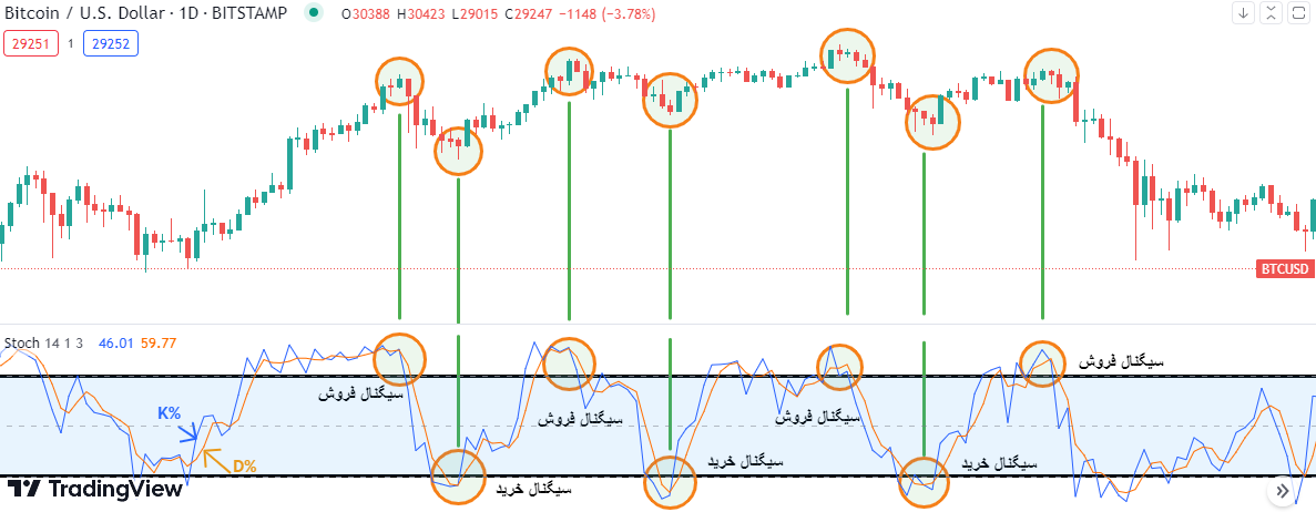 آموزش اندیکاتور stochastic