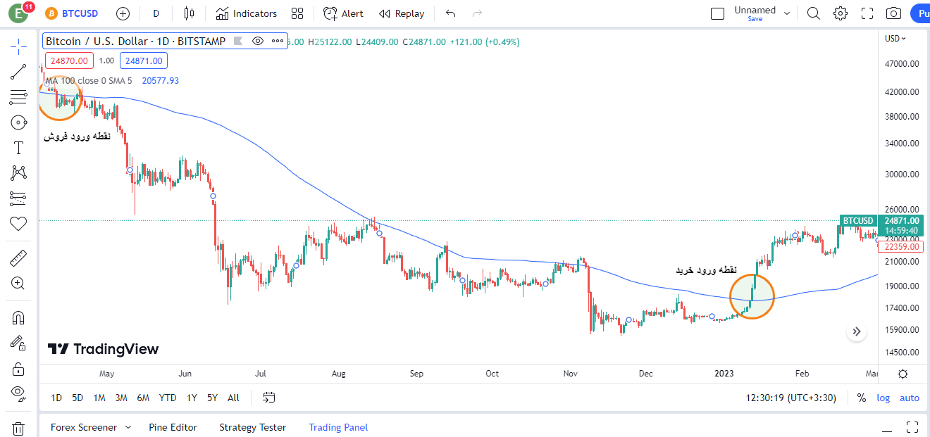 اندیکاتور Moving average