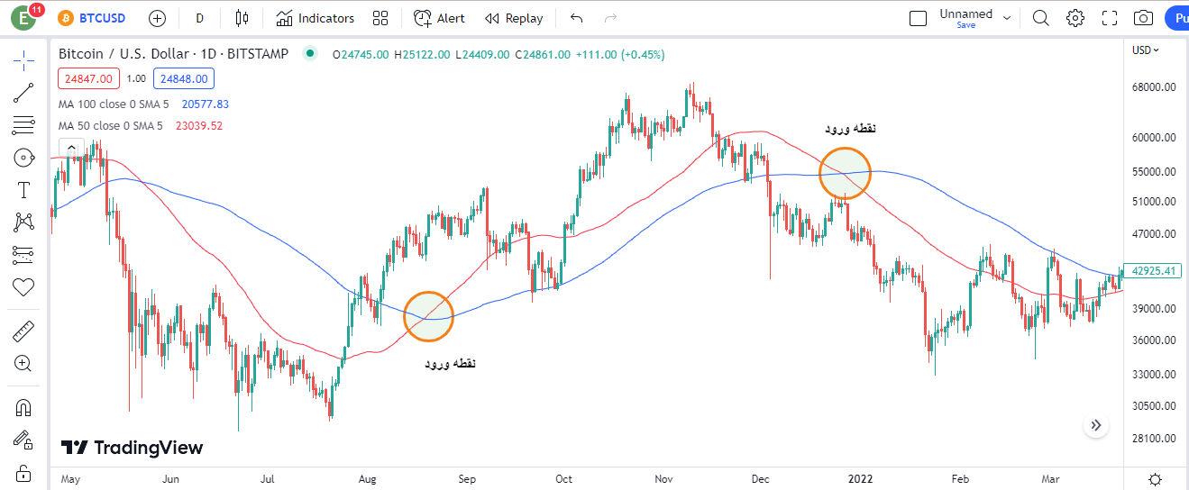 moving average چیست