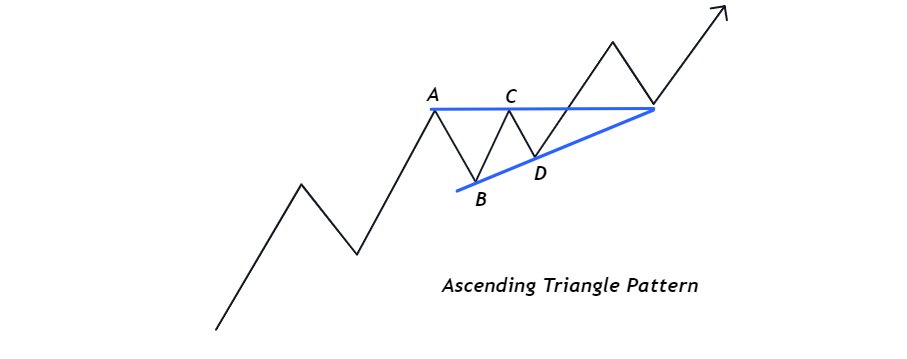 الگوی مثلث صعودی