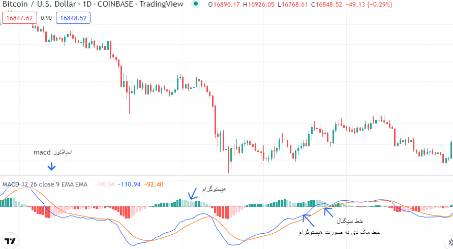 اندیکاتور MACD