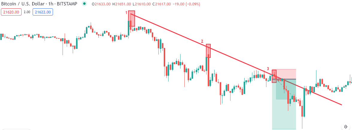 معامله با trend line