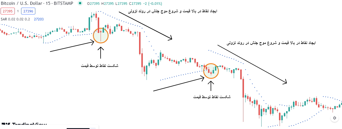 پارابولیک سار در تحلیل تکنیکال