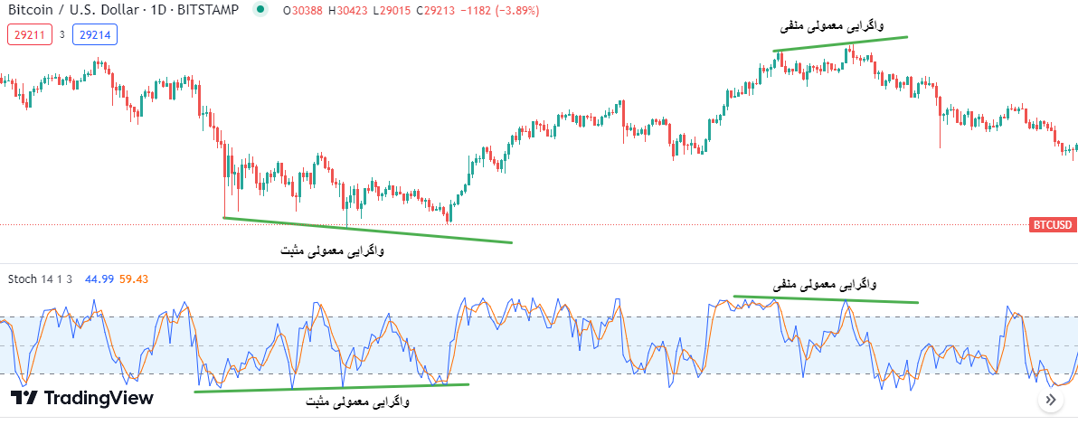 معامله با استوکاستیک