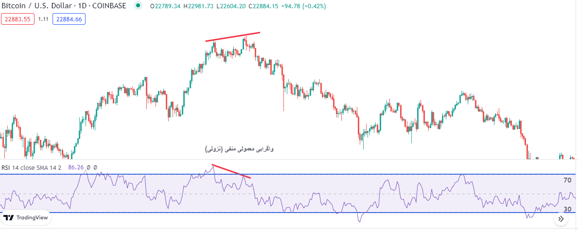 بهترین اندیکاتور واگرایی