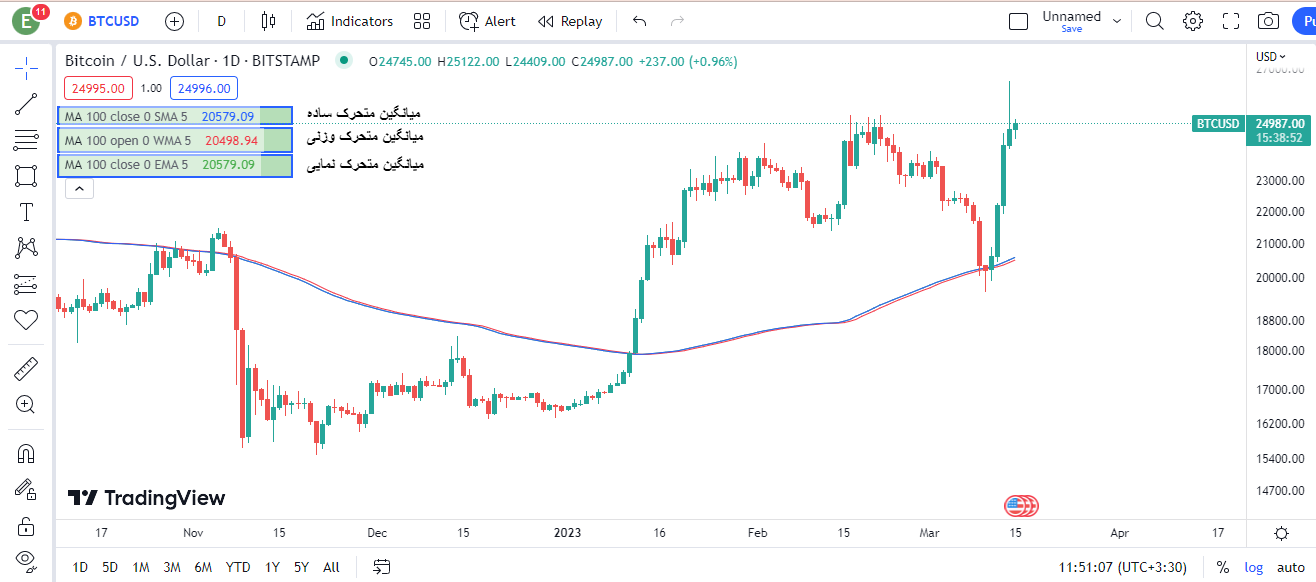 اندیکاتور moving average