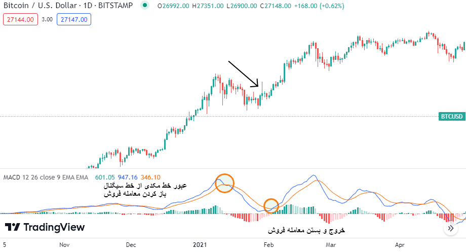 اندیکاتور مکدی