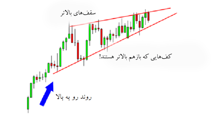 الگوی کنج صعودی