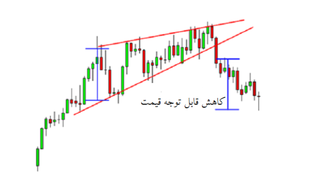 هدف الگوی کنج صعودی در چارت