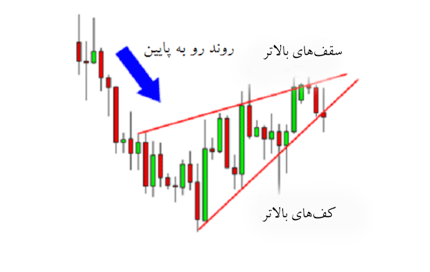 تشکیل الگوی کنج