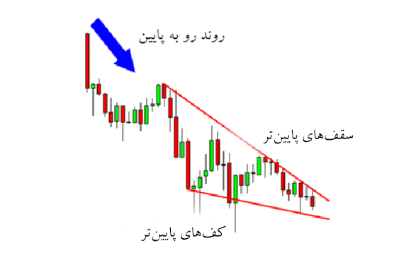 الگوی کنج نزولی