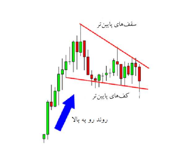 تشکیل الگوی کنج نزولی