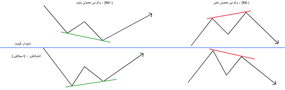 Divergence معمولی 