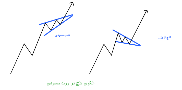 الگوی کنج