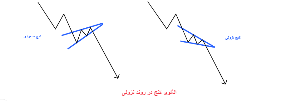 الگوهای کلاسیک کنج