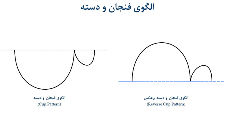 الگوهای کلاسیک فنجان