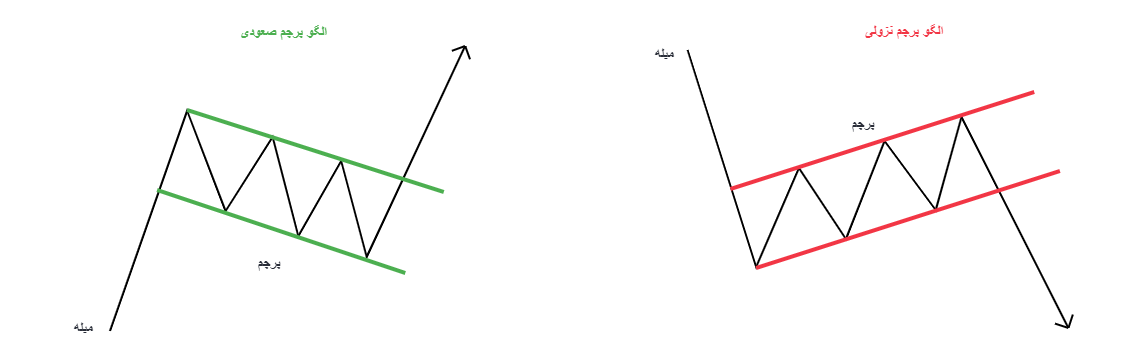 الگوی پرچم در تحلیل تکنیکال 