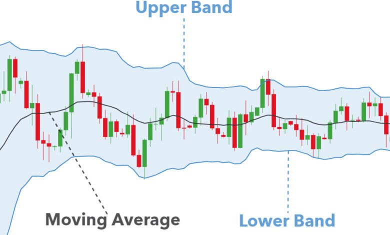 آموزش اندیکاتور بولینگر باند + نحوه نوسان گیری