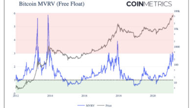 شاخص MVRV چیست؟ تشخیص ارزش ارزهای دیجیتال