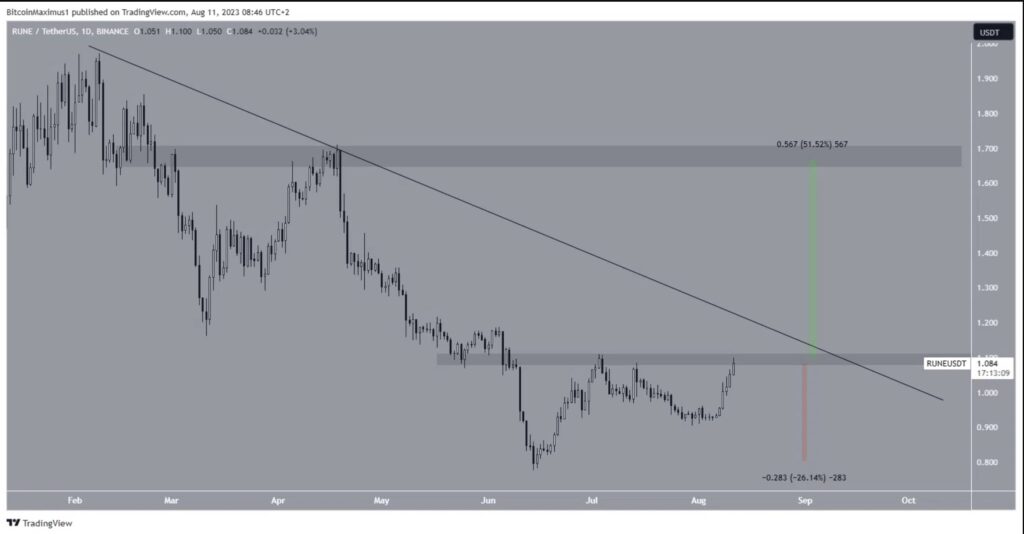 نمودار روزانه قیمت RUNE/USDT