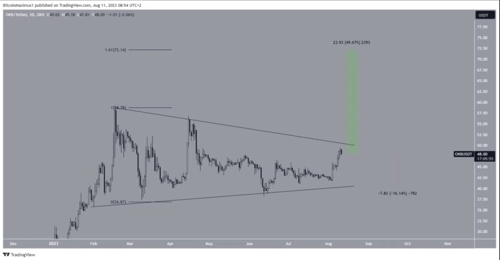 نمودار روزانه OKB/USDT