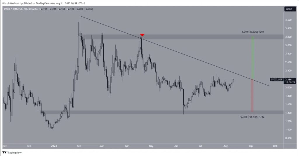 نمودار روزانه قیمت DYDX/USDT