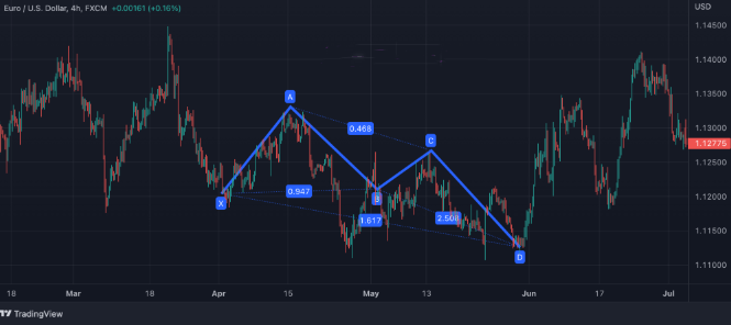 الگوهای harmonic در تحلیل تکنیکال