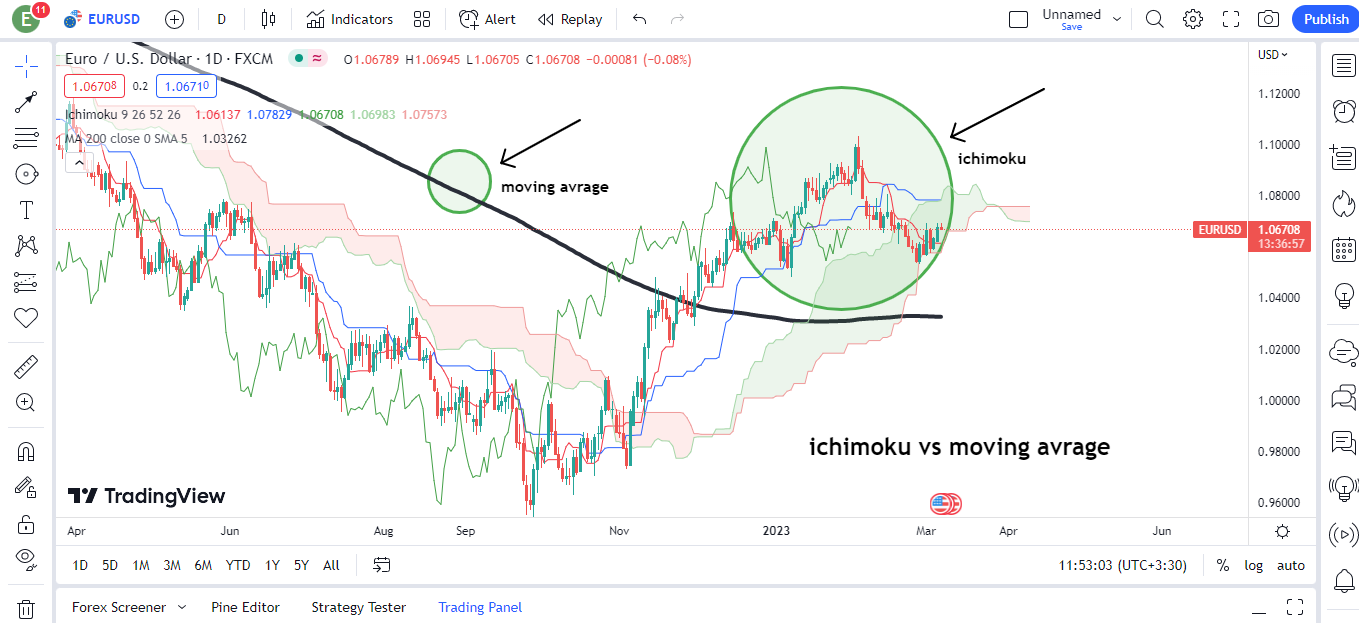 تفاوت ایچیموکو و میانگین متحرک