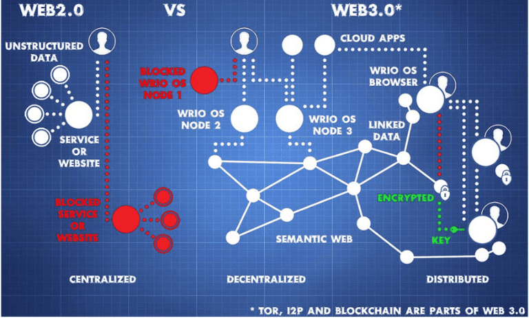 ارتباط وب ۳.۰ و بلاک چین و ارزهای دیجیتال